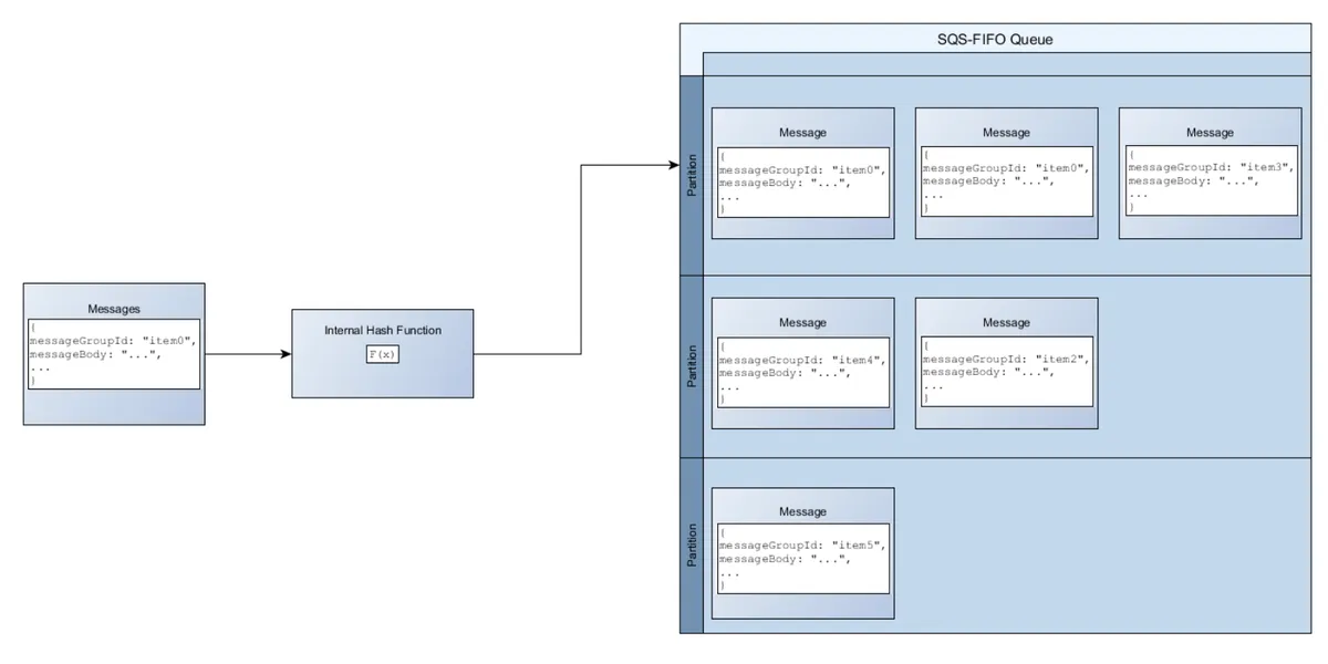 https://docs.aws.amazon.com/AWSSimpleQueueService/latest/SQSDeveloperGuide/high-throughput-fifo.html